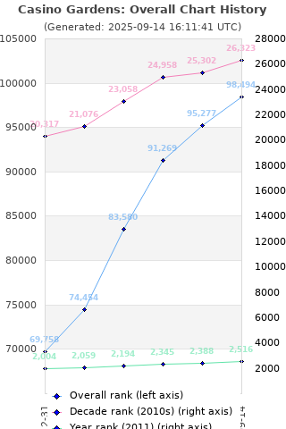 Overall chart history