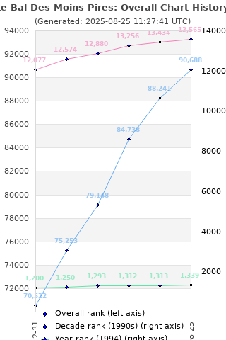 Overall chart history