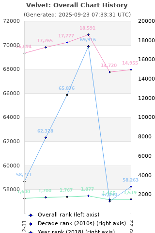 Overall chart history