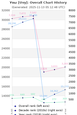 Overall chart history
