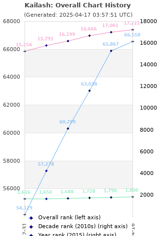 Overall chart history