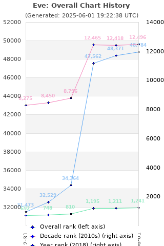 Overall chart history