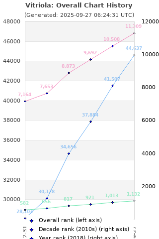 Overall chart history