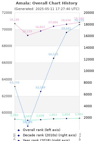 Overall chart history