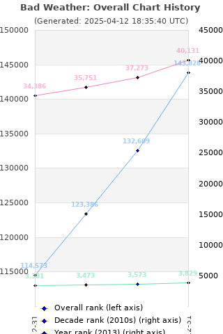 Overall chart history