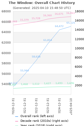 Overall chart history