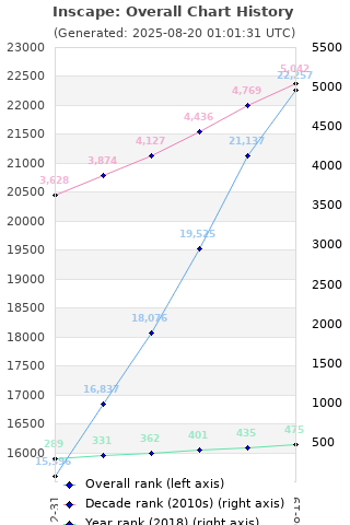 Overall chart history