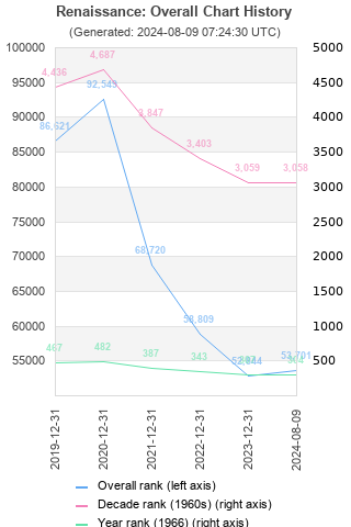 Overall chart history