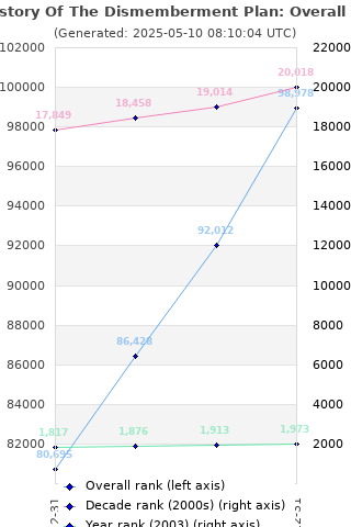 Overall chart history