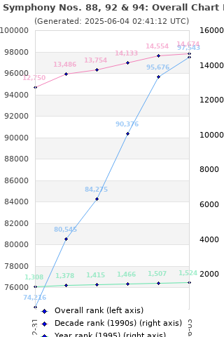 Overall chart history