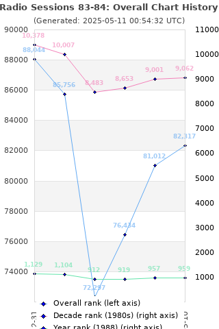 Overall chart history