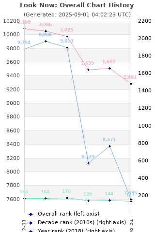 Overall chart history