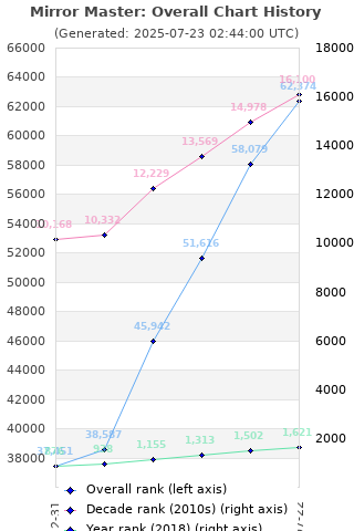 Overall chart history