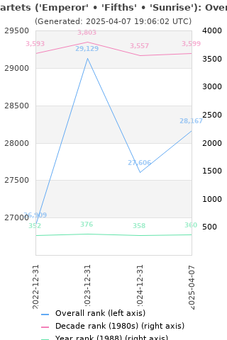 Overall chart history