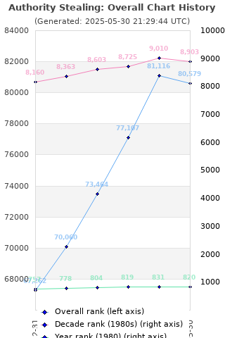 Overall chart history