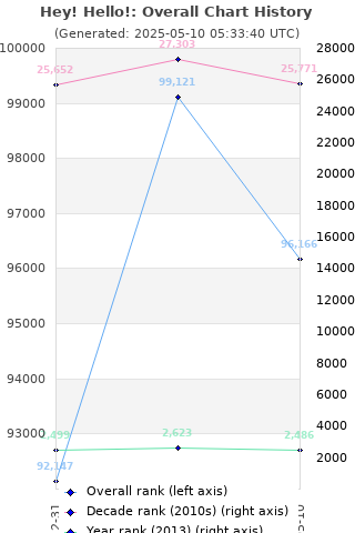 Overall chart history