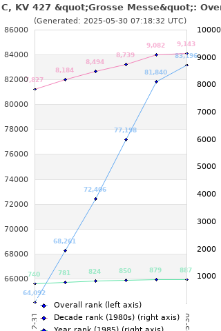 Overall chart history