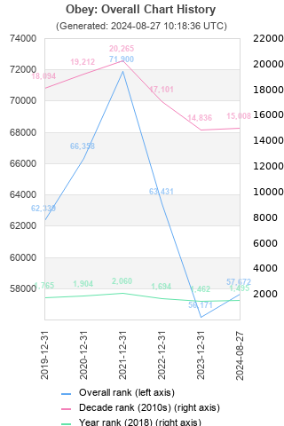 Overall chart history