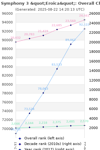 Overall chart history