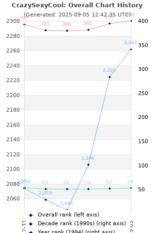 Overall chart history