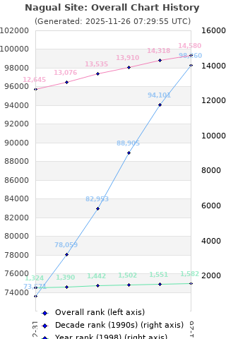Overall chart history