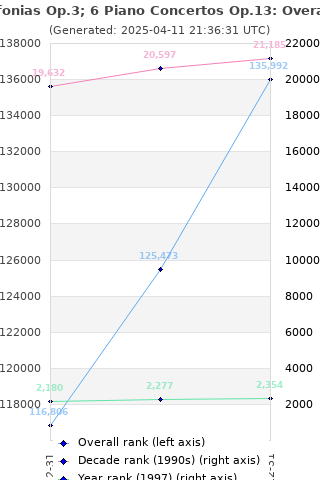 Overall chart history