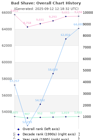 Overall chart history