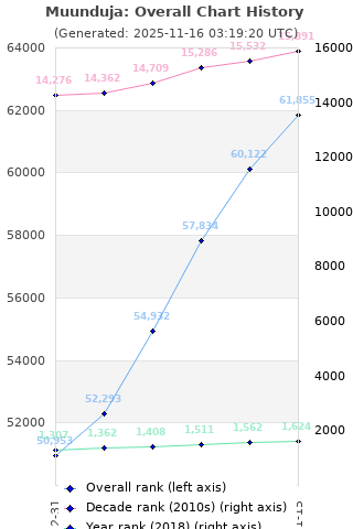 Overall chart history