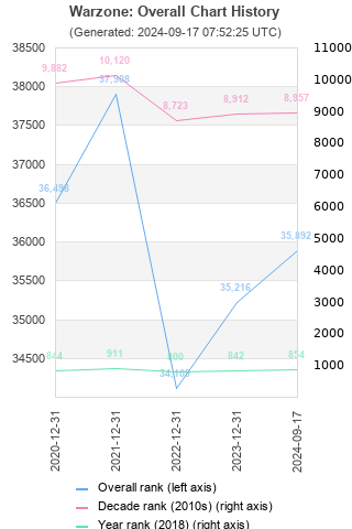 Overall chart history