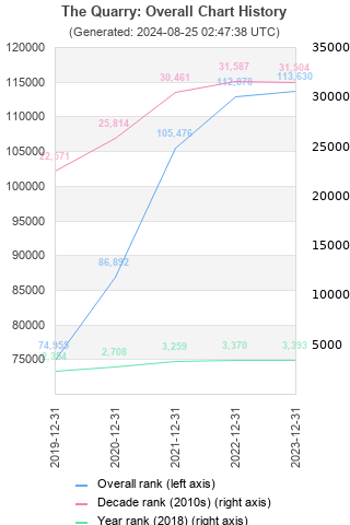 Overall chart history