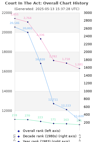 Overall chart history