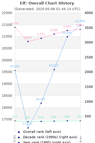 Overall chart history