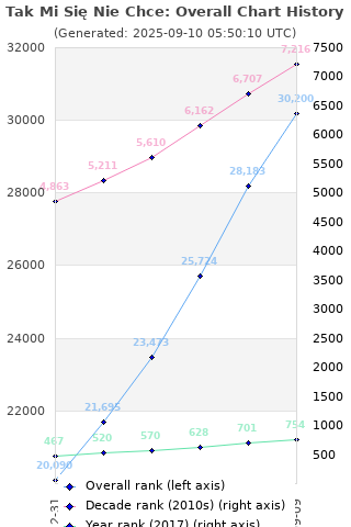 Overall chart history