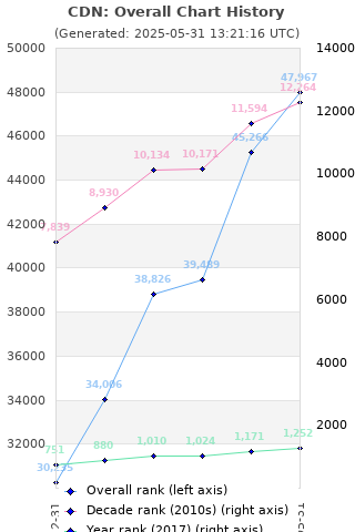 Overall chart history