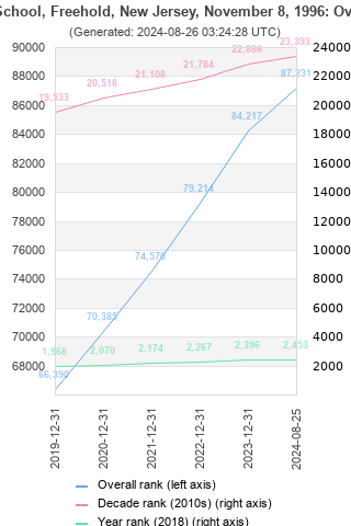 Overall chart history