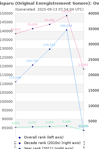 Overall chart history