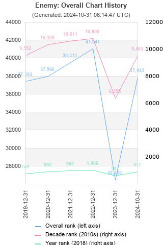 Overall chart history