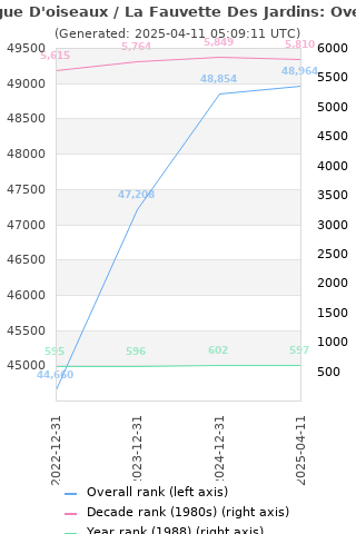 Overall chart history
