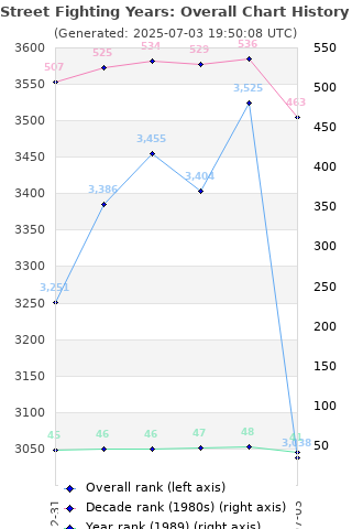 Overall chart history