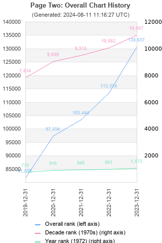 Overall chart history