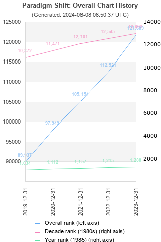 Overall chart history