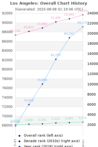 Overall chart history