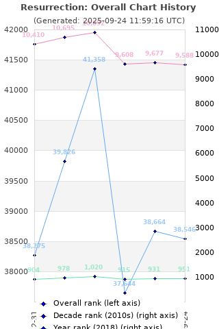 Overall chart history