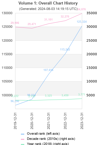 Overall chart history