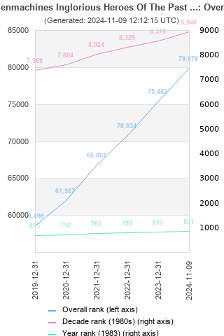 Overall chart history