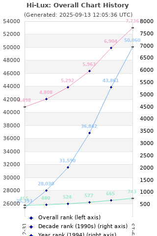 Overall chart history