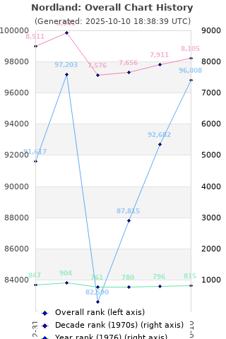 Overall chart history