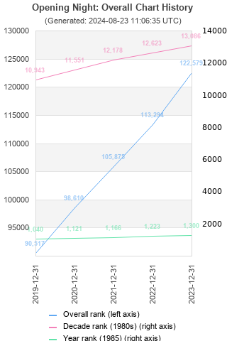 Overall chart history