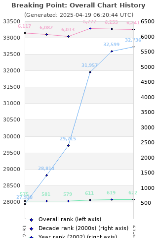 Overall chart history