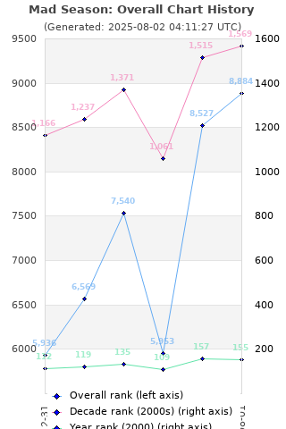 Overall chart history